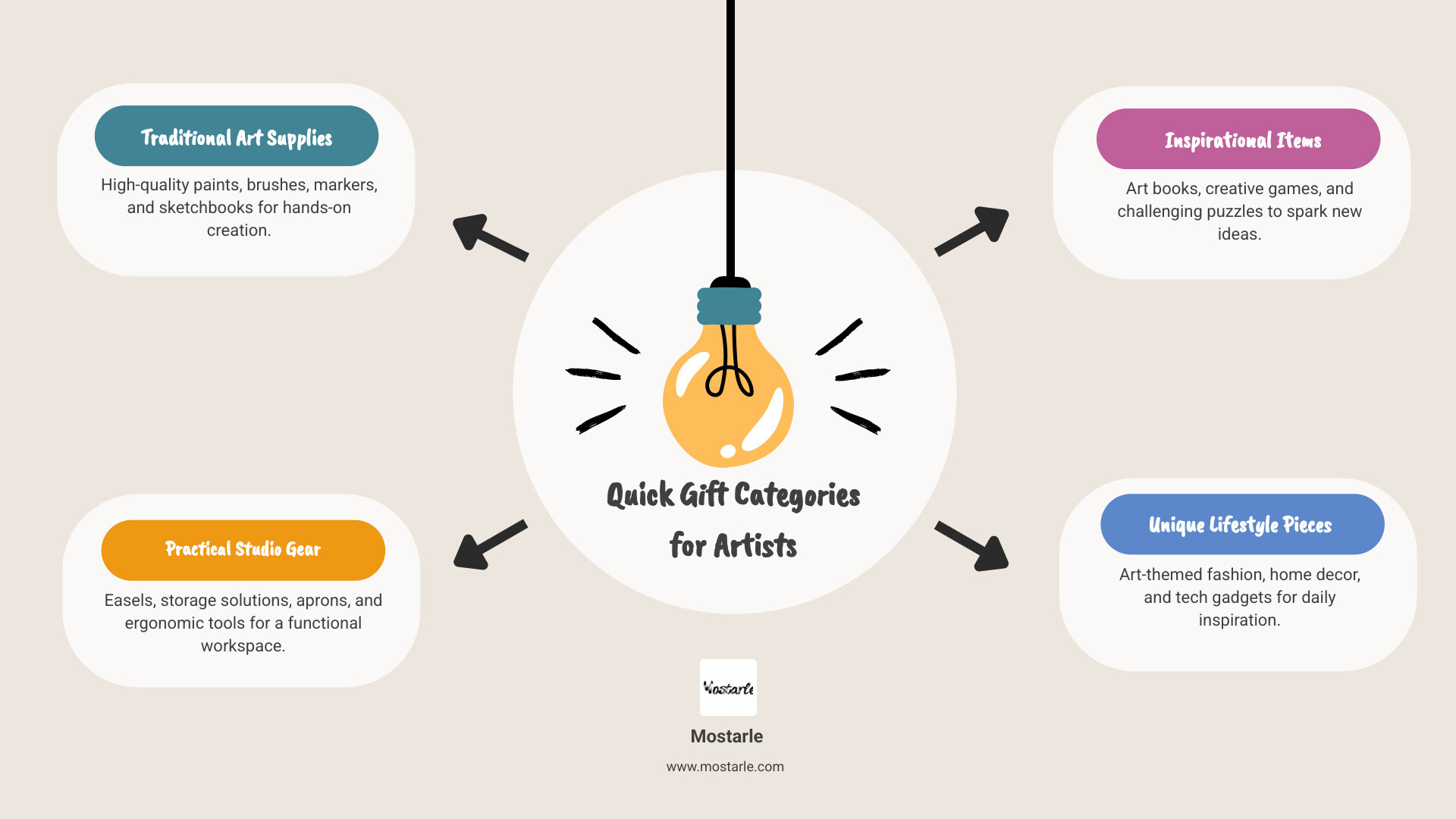 Infographic showing four main categories of gifts for artists: Traditional Supplies section with paintbrushes and palette, Inspirational Items section with books and games, Practical Studio Gear section with easels and storage, and Lifestyle Accessories section with art-themed clothing and home decor items - gifts for artists infographic brainstorm-4-items