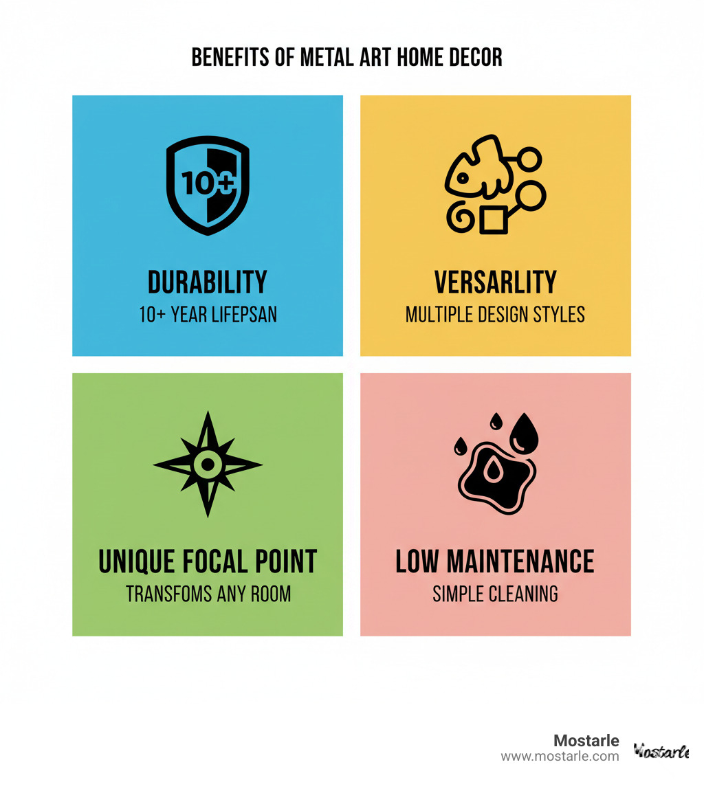 Infographic showing the four main benefits of metal art home decor: Durability with 10+ year lifespan, Versatility across multiple design styles, Unique focal point creation for any room, and Low maintenance requirements with simple cleaning - Metal art home decor infographic 
