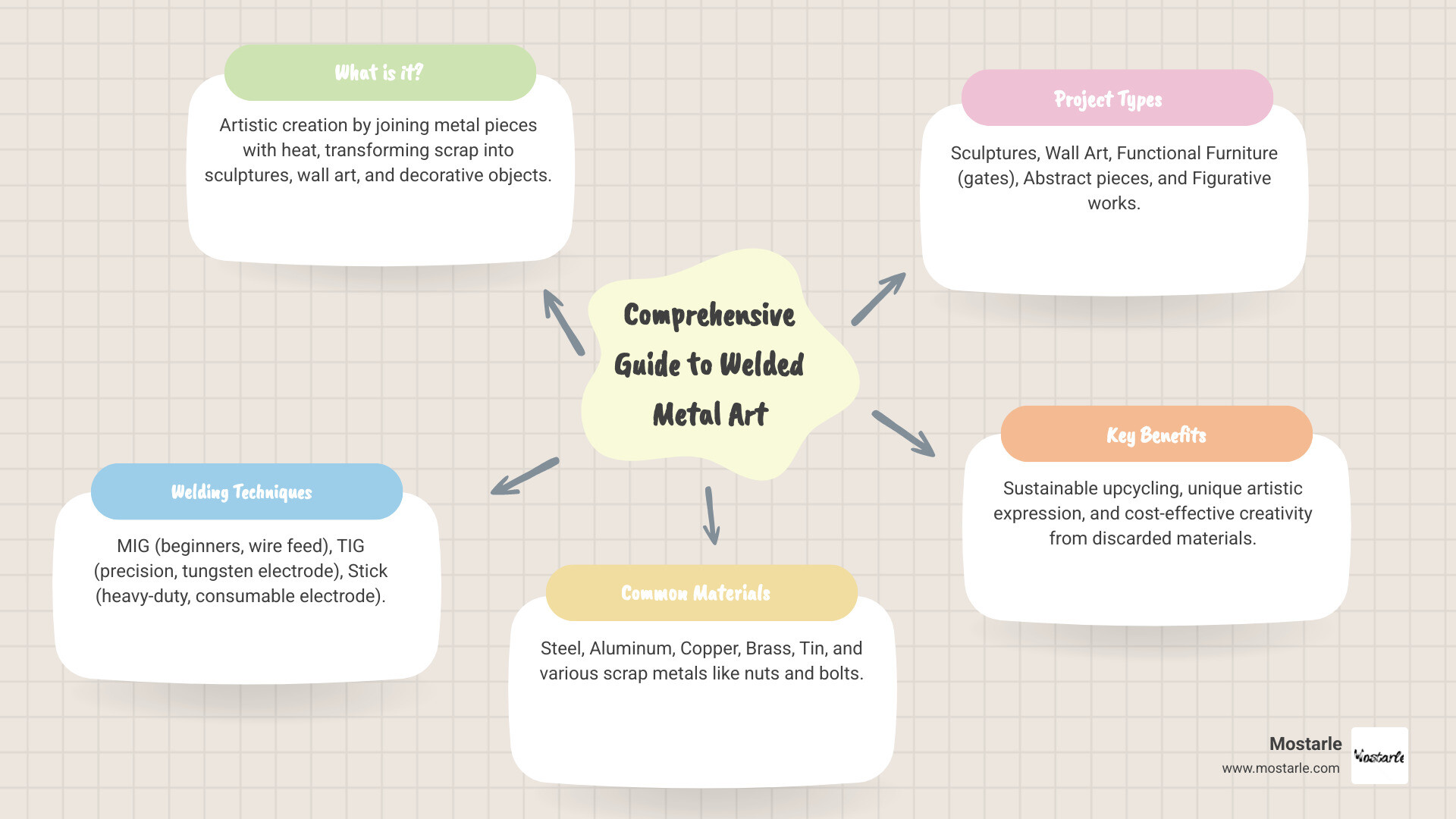 Comprehensive guide to welded metal art showing the three main welding types - MIG welding for beginners with wire feed system, TIG welding for precision work with tungsten electrode, and Stick welding for heavy-duty projects with consumable electrode, plus common materials like steel, aluminum, copper, and brass, and popular project types including sculptures, wall art, and functional furniture - Welded metal art infographic mindmap-5-items Comprehensive guide to welded metal art showing the three main welding types - MIG welding for beginners with wire feed system, TIG welding for precision work with tungsten electrode, and Stick welding for heavy-duty projects with consumable electrode, plus common materials like steel, aluminum, copper, and brass, and popular project types including sculptures, wall art, and functional furniture - Welded metal art infographic mindmap-5-items