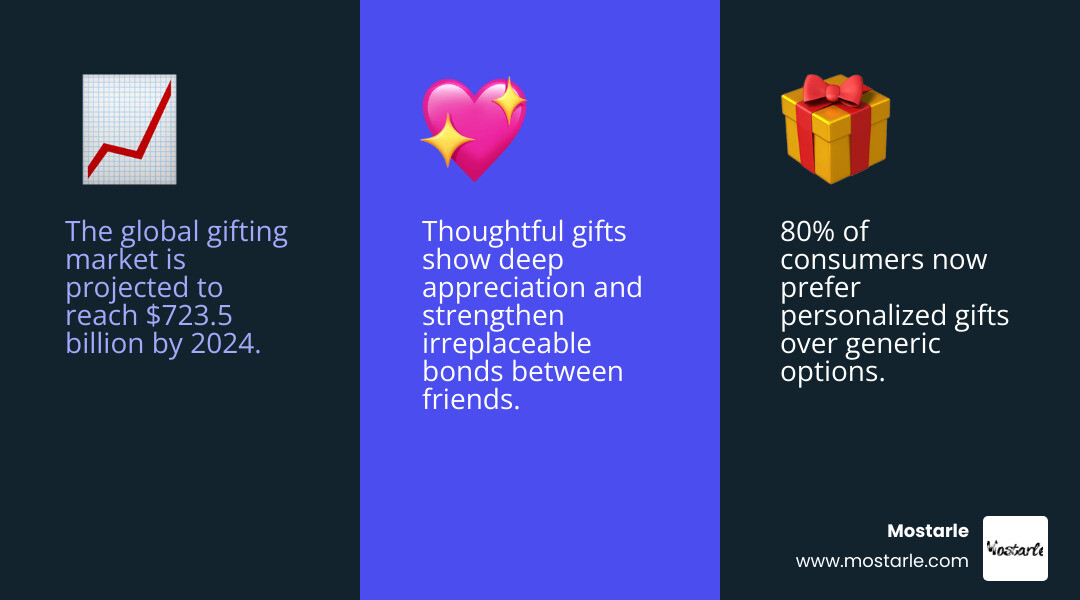 Infographic showing the psychology of thoughtful gift-giving including statistics on personalized gifts preference (80% of consumers), the projected gifting market growth ($723.5 billion by 2024), and categories of meaningful gifts divided by friend personality types with corresponding gift suggestions - unique gifts for female friends infographic 3_facts_emoji_blue Infographic showing the psychology of thoughtful gift-giving including statistics on personalized gifts preference (80% of consumers), the projected gifting market growth ($723.5 billion by 2024), and categories of meaningful gifts divided by friend personality types with corresponding gift suggestions - unique gifts for female friends infographic 3_facts_emoji_blue