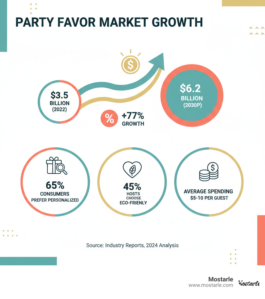 Infographic showing party favor market growth from $3.5 billion in 2022 to projected $6.2 billion by 2030, with 65% of consumers preferring personalized options, 45% choosing eco-friendly favors, and average spending of $5-10 per guest - unique party favor ideas for adults infographic 