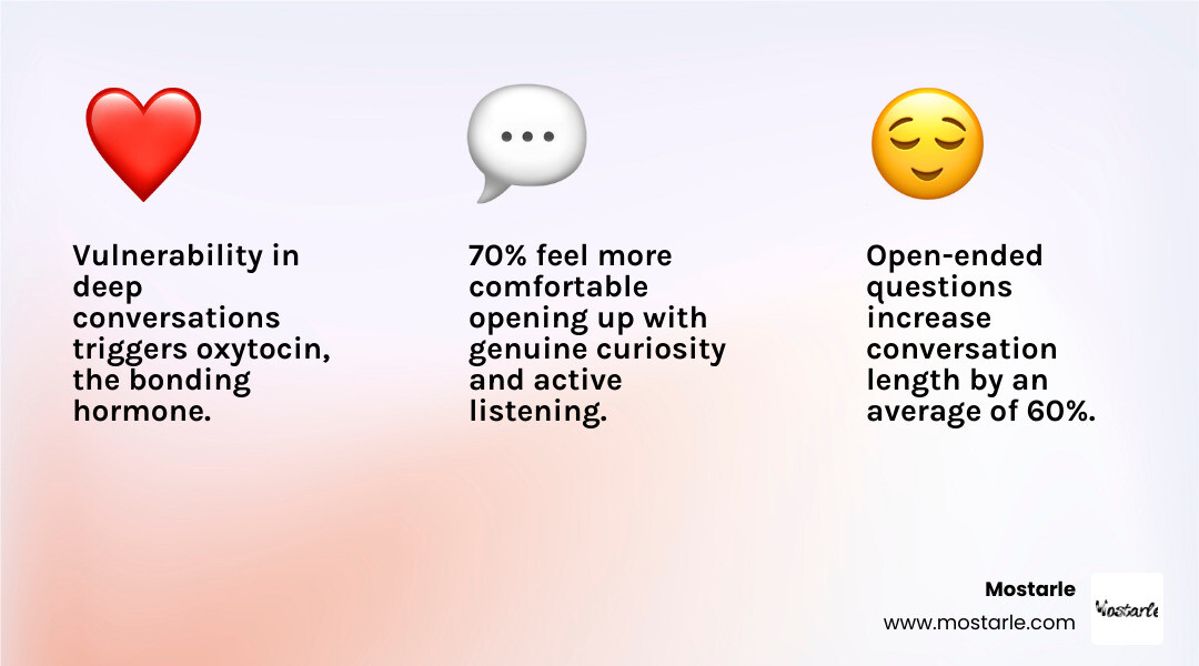 Infographic showing the psychological benefits of deep conversation versus small talk, including increased oxytocin release, stronger emotional bonds, 60% longer conversation duration, and higher levels of trust and connection between participants - unique conversation starters infographic 3_facts_emoji_light-gradient