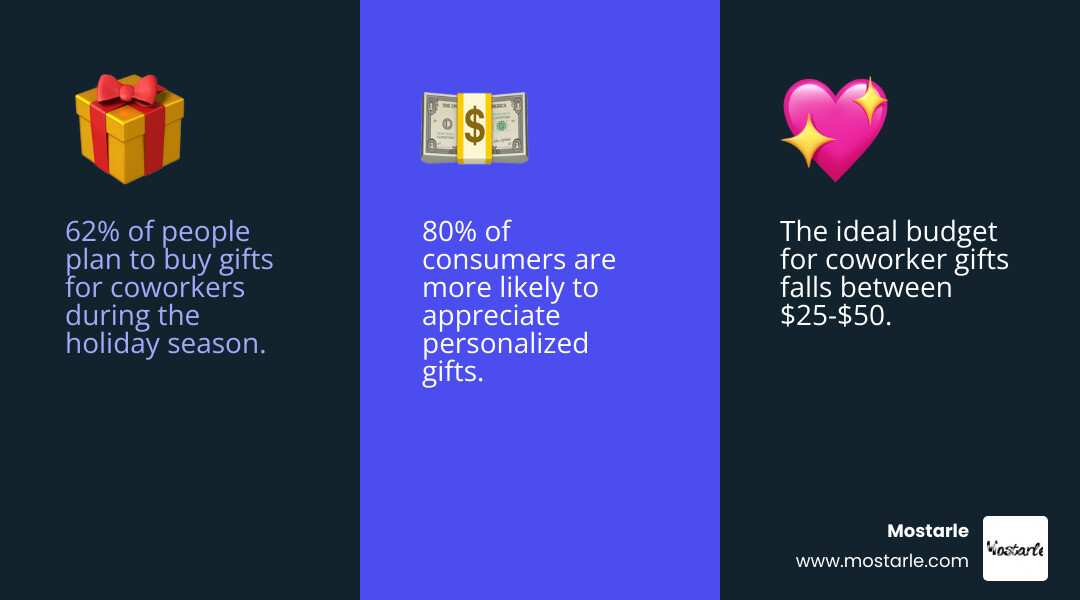 Infographic showing coworker gift statistics: 62% buy gifts for coworkers, average spend $25-$50, 80% prefer personalized gifts, and key gift categories including desk accessories, consumables, wellness items, and tech gadgets - unique christmas gifts for coworkers infographic 3_facts_emoji_blue