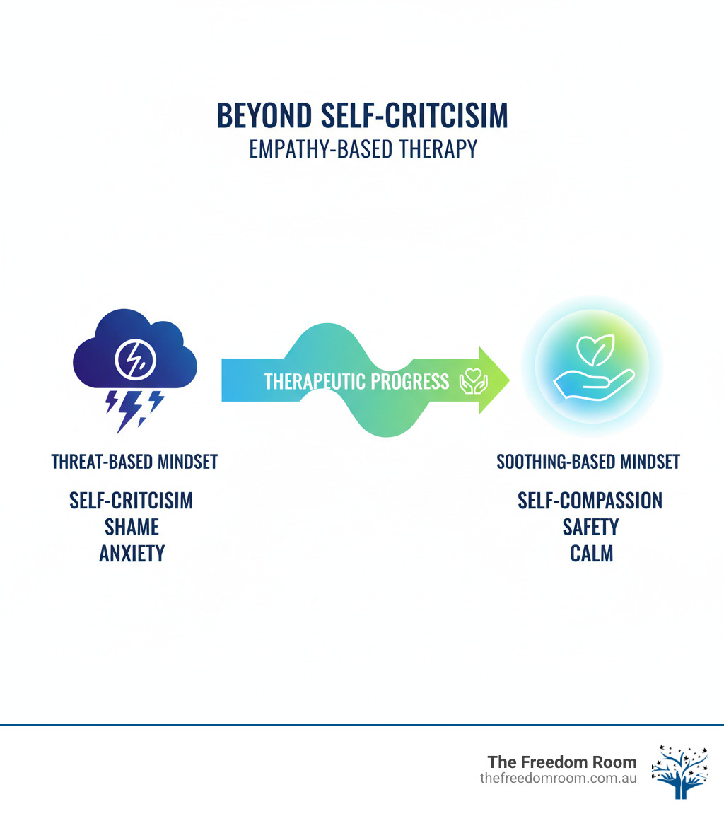 Infographic illustrating the therapeutic progress of empathy based therapy from a threat-based mindset (shame anxiety) to self-compassion safety and calm. Infographic illustrating the therapeutic progress of empathy based therapy from a threat-based mindset (shame anxiety) to self-compassion safety and calm.