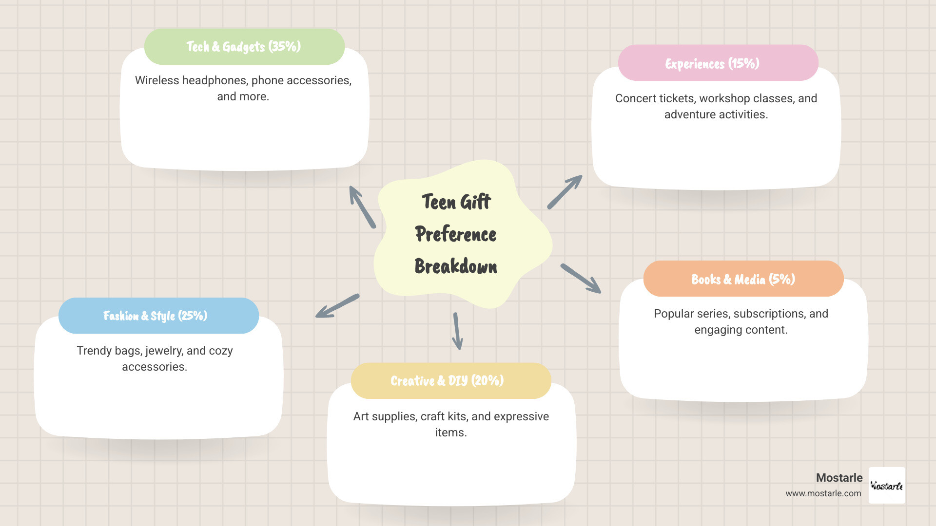 Infographic showing teen gift preference breakdown: 35% Tech & Gadgets including wireless headphones and phone accessories, 25% Fashion & Style featuring trendy bags and jewelry, 20% Creative & DIY covering art supplies and craft kits, 15% Experiences like concert tickets and workshops, 5% Books & Media including popular series and subscriptions - cool gift ideas for teens infographic mindmap-5-items
