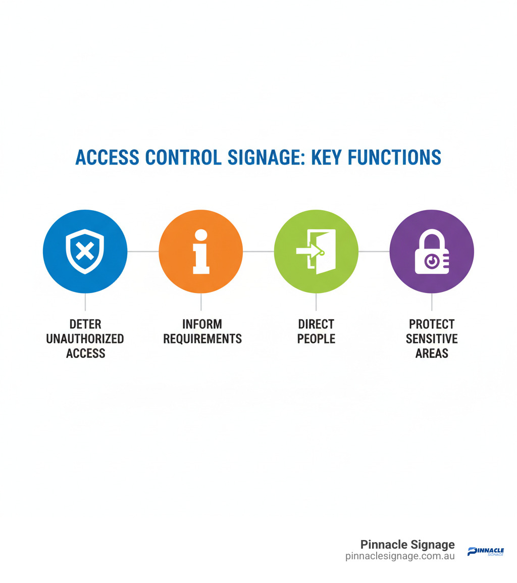 Infographic showing the four key functions of access control signage: Deter, Inform, Direct, and Protect - access control door signage infographic Infographic showing the four key functions of access control signage: Deter, Inform, Direct, and Protect - access control door signage infographic
