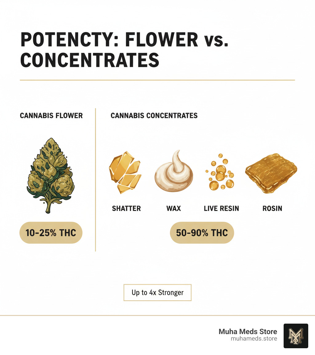 Infographic showing cannabis flower at 10-25% THC compared to various concentrates at 50-90% THC, with visual representations of different concentrate types like shatter, wax, live resin, and rosin - Buy Cannabis concentrate infographic 