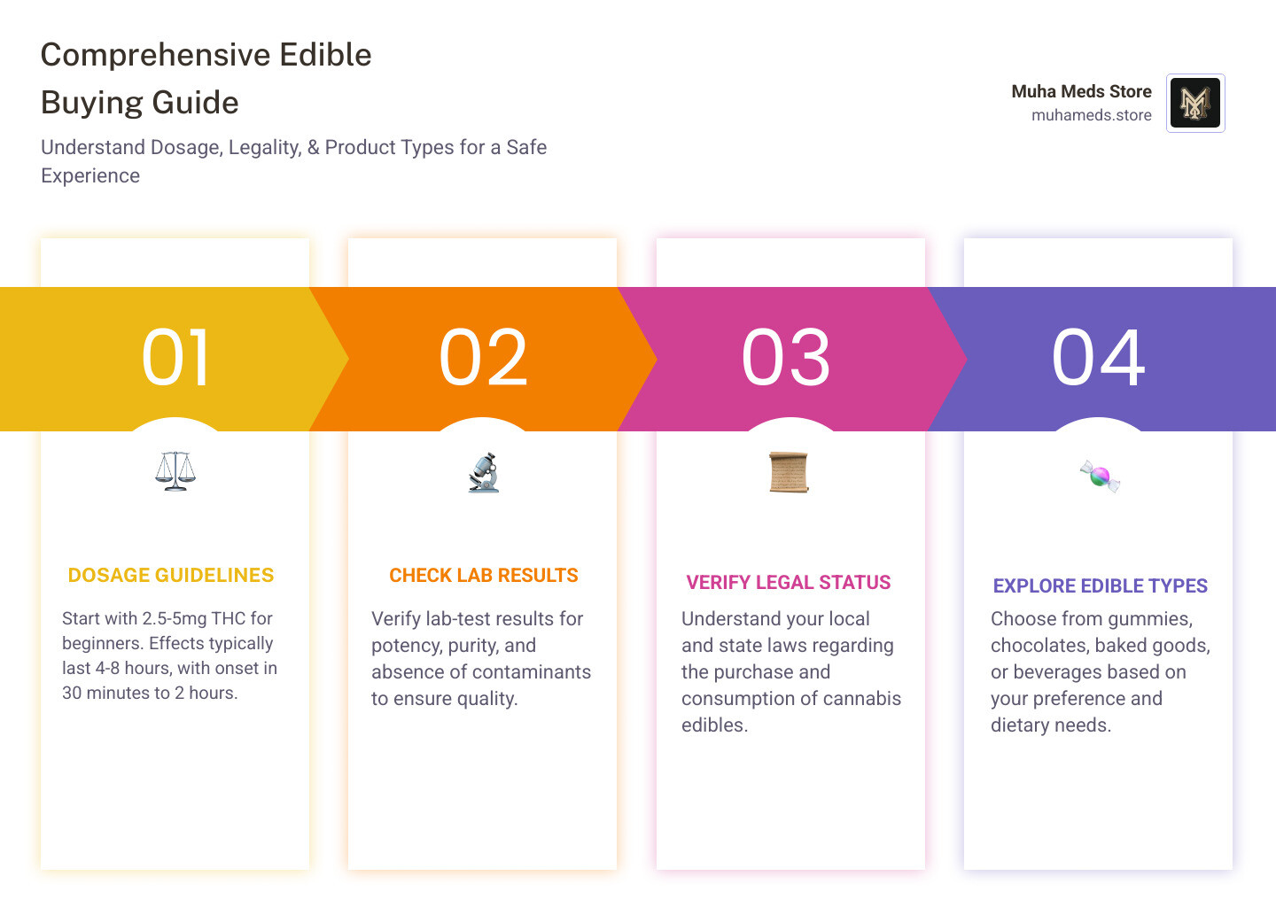 Comprehensive infographic showing the step-by-step process of buying cannabis edibles, including legal considerations, dosage guidelines from 2.5mg to 25mg+, onset times of 30 minutes to 2 hours, duration of effects lasting 4-8 hours, and comparison of different edible types like gummies, chocolates, and beverages with their respective benefits - buy cannabis edibles infographic pillar-4-steps