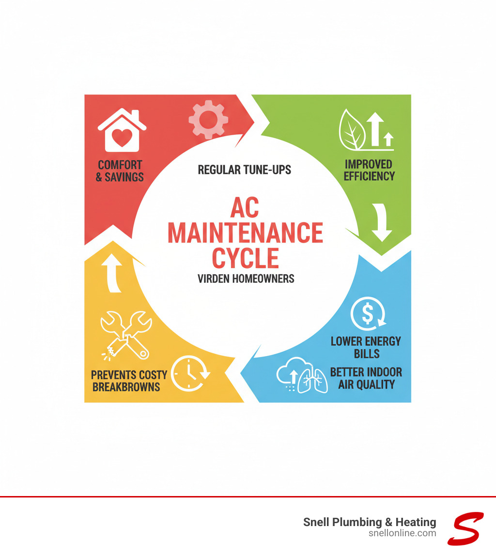 Infographic showing the AC maintenance cycle: Regular tune-ups lead to improved efficiency, which results in lower energy bills and better indoor air quality, while preventing costly breakdowns and extending equipment lifespan, creating a cycle of comfort and savings for Virden homeowners - ac maintenance plan virden infographic  Infographic showing the AC maintenance cycle: Regular tune-ups lead to improved efficiency, which results in lower energy bills and better indoor air quality, while preventing costly breakdowns and extending equipment lifespan, creating a cycle of comfort and savings for Virden homeowners - ac maintenance plan virden infographic