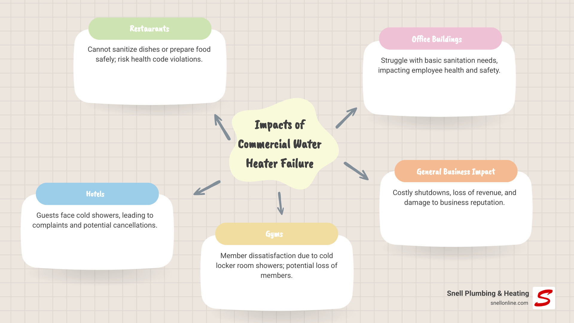 Infographic showing the cascading effects of water heater failure across different business types: restaurants losing ability to sanitize dishes and maintain health code compliance, hotels facing guest complaints and potential booking cancellations, gyms experiencing member dissatisfaction and locker room closures, and office buildings struggling with employee health and safety requirements - commercial water heater replacement palmyra infographic mindmap-5-items Infographic showing the cascading effects of water heater failure across different business types: restaurants losing ability to sanitize dishes and maintain health code compliance, hotels facing guest complaints and potential booking cancellations, gyms experiencing member dissatisfaction and locker room closures, and office buildings struggling with employee health and safety requirements - commercial water heater replacement palmyra infographic mindmap-5-items