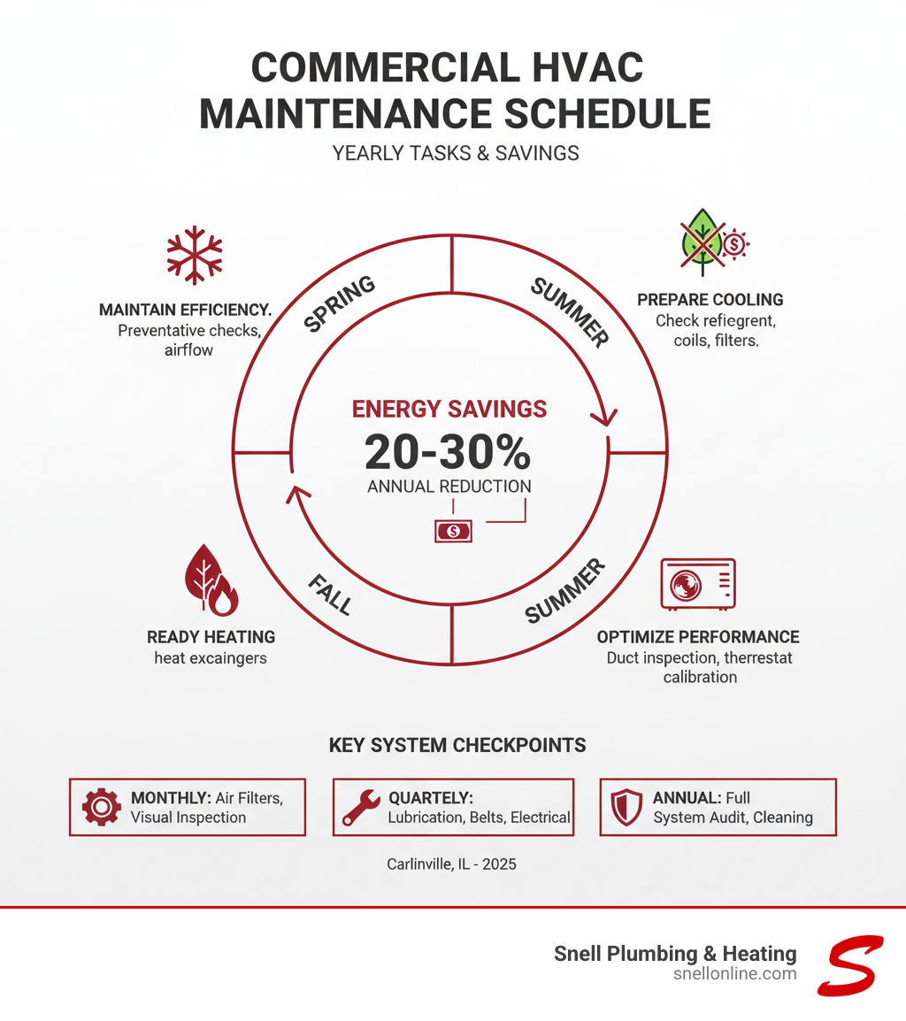 Commercial HVAC maintenance schedule showing seasonal tasks, energy savings percentages, and key system checkpoints throughout the year - commercial hvac maintenance carlinville infographic  Commercial HVAC maintenance schedule showing seasonal tasks, energy savings percentages, and key system checkpoints throughout the year - commercial hvac maintenance carlinville infographic