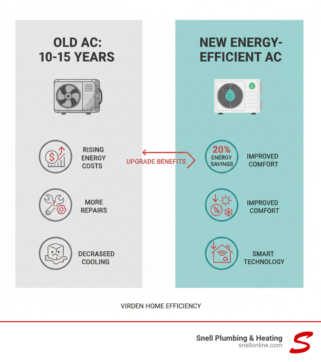 Infographic showing AC efficiency decline over 10-15 years, with rising energy costs, increasing repair frequency, and decreasing cooling performance, alongside benefits of new energy-efficient units including 20% energy savings, improved comfort, and modern smart technology features - replace old ac with new energy efficient unit virden infographic  Infographic showing AC efficiency decline over 10-15 years, with rising energy costs, increasing repair frequency, and decreasing cooling performance, alongside benefits of new energy-efficient units including 20% energy savings, improved comfort, and modern smart technology features - replace old ac with new energy efficient unit virden infographic