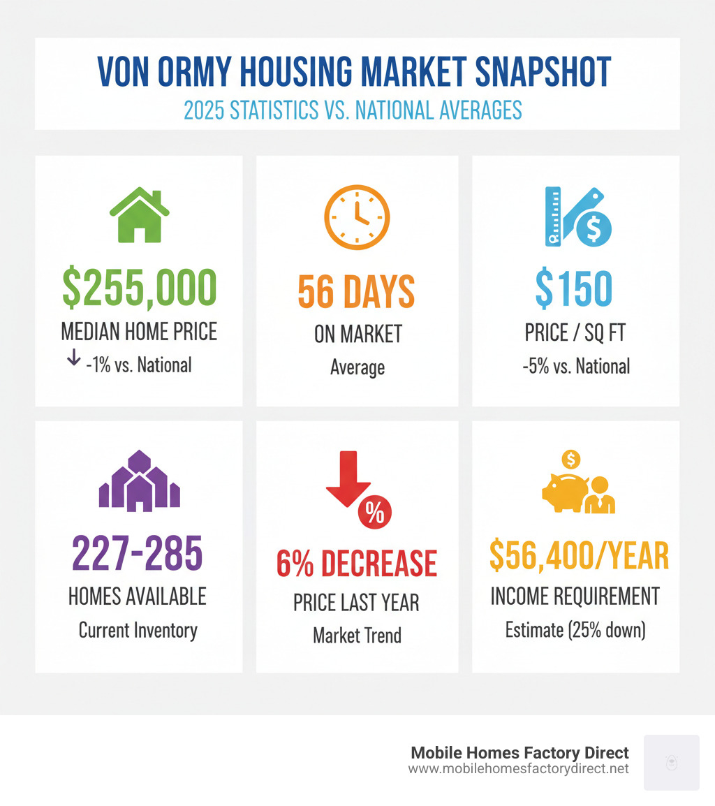 Infographic showing Von Ormy housing market statistics including median home price of $255,000, 56 days on market, $150 price per square foot, 227-285 homes available, 6% price decrease over last year, and income requirement of $56,400 yearly with comparison to national averages - homes for sale in von ormy tx infographic 