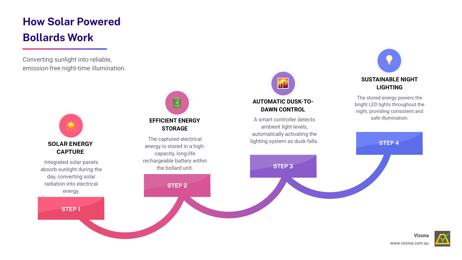 Comprehensive guide to solar powered bollards showing energy conversion process from solar panel to battery storage to LED illumination with automatic dusk-to-dawn operation - solar powered bollards infographic step-infographic-4-steps