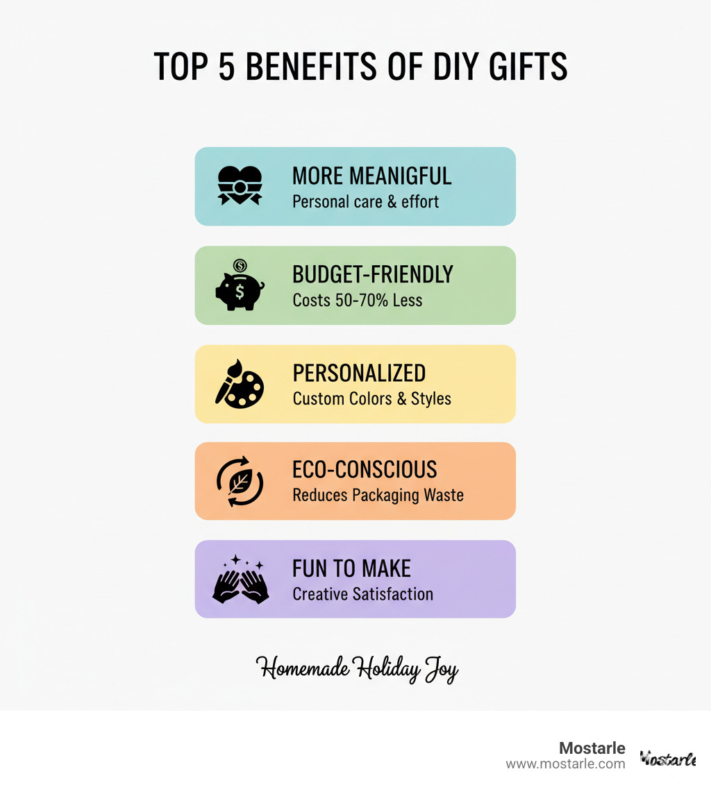 Infographic showing the top 5 benefits of giving DIY gifts: More Meaningful (shows personal care and effort), Budget-Friendly (costs 50-70% less than store-bought), Personalized (customized colors and styles), Eco-Conscious (reduces packaging waste), and Fun to Make (creative satisfaction and bonding time) - cool homemade christmas gifts infographic 