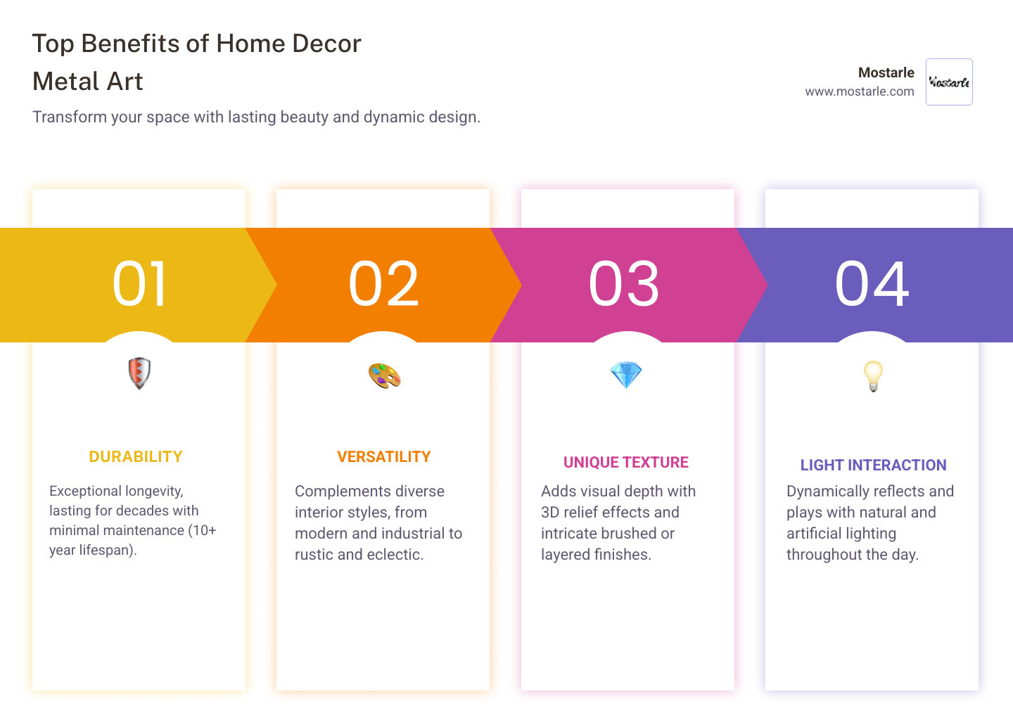 Infographic showing the top benefits of metal art for home decor: Durability with 10+ year lifespan, Versatility across all design styles, Unique 3D texture that adds visual depth, and Dynamic light interaction that changes throughout the day - Home decor metal art infographic pillar-4-steps