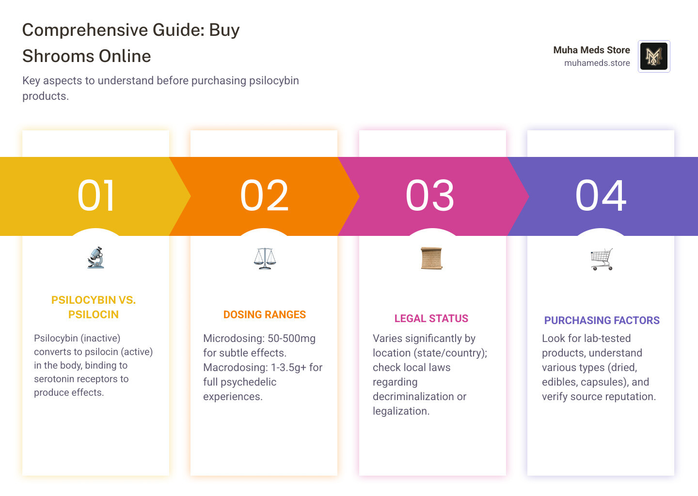 Comprehensive guide showing the differences between psilocybin and psilocin compounds, their effects on the brain, typical dosage ranges for microdosing (50-500mg) versus macrodosing (1-3.5g), and key factors to consider when purchasing including lab testing, legal status, and product types - Buy shrooms online infographic pillar-4-steps