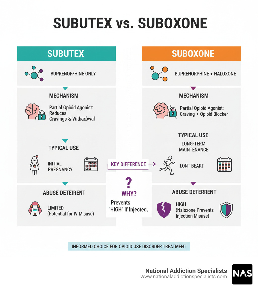 Detailed comparison infographic showing Subutex containing only buprenorphine versus Suboxone containing buprenorphine plus naloxone, with arrows indicating their mechanisms of action, typical use cases, and key differences in abuse deterrent properties - getting subutex vs suboxone infographic Detailed comparison infographic showing Subutex containing only buprenorphine versus Suboxone containing buprenorphine plus naloxone, with arrows indicating their mechanisms of action, typical use cases, and key differences in abuse deterrent properties - getting subutex vs suboxone infographic