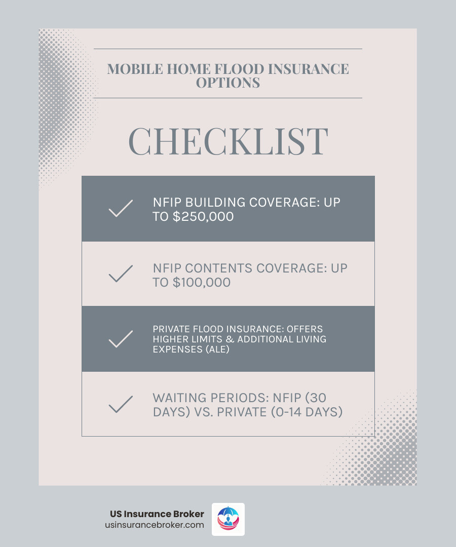 Infographic showing mobile home flood insurance coverage comparison between NFIP and private insurance, including coverage limits of $250,000 building/$100,000 contents for NFIP versus higher limits for private insurance, 30-day waiting period for NFIP versus 0-14 days for private, and additional living expenses coverage availability - mobile home flood insurance infographic checklist-light-blue-grey Infographic showing mobile home flood insurance coverage comparison between NFIP and private insurance, including coverage limits of $250,000 building/$100,000 contents for NFIP versus higher limits for private insurance, 30-day waiting period for NFIP versus 0-14 days for private, and additional living expenses coverage availability - mobile home flood insurance infographic checklist-light-blue-grey