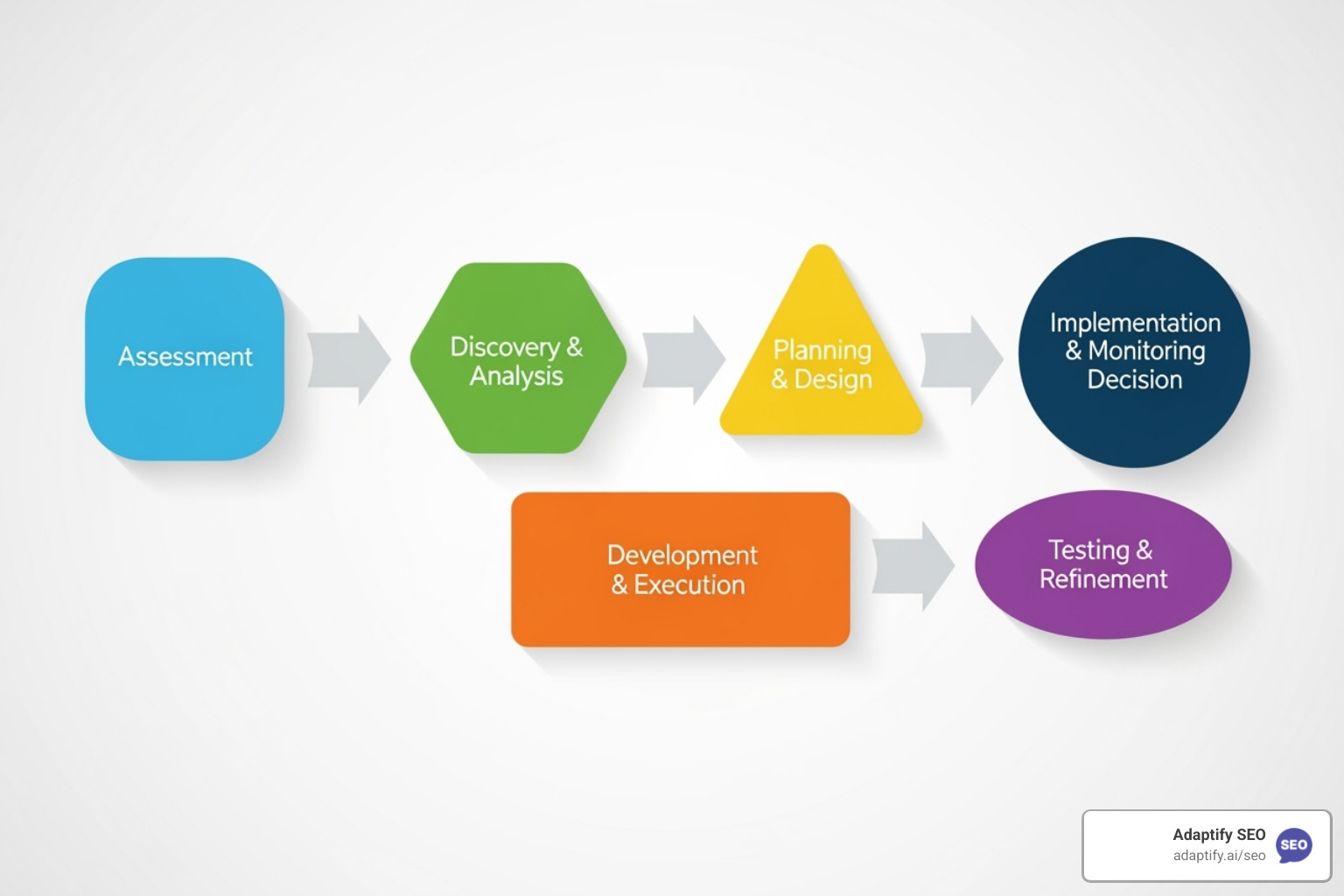 Flowchart detailing the SEO proposal process from initial audit to final call to action - seo business proposal template