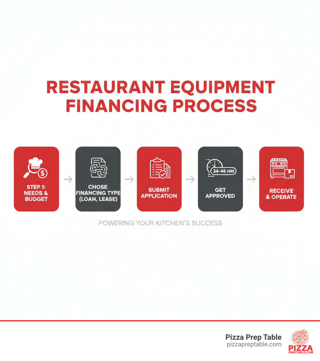 Infographic showing the restaurant equipment financing process: Step 1 - Identify equipment needs and budget, Step 2 - Choose financing type (loan, lease, or vendor financing), Step 3 - Submit application with required documents, Step 4 - Get approved in 24-48 hours, Step 5 - Receive equipment and start operations - restaurant equipment financing infographic 