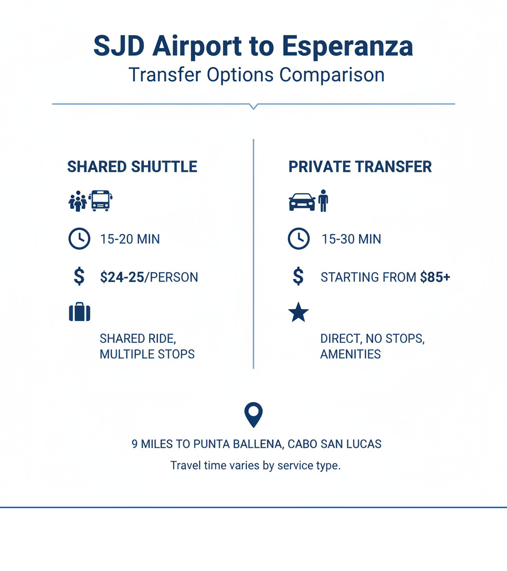 Transportation comparison infographic showing shared shuttle vs private transfer options with travel times, costs, and amenities for SJD airport to Esperanza route - SJD airport to Esperanza infographic 