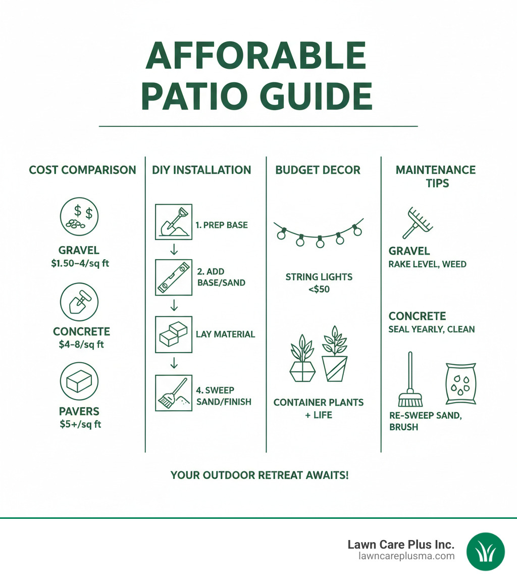 Comprehensive guide showing cost comparison of gravel vs concrete vs pavers, DIY installation steps, budget decorating ideas with string lights and container plants, and maintenance tips for each patio type - affordable patio infographic 