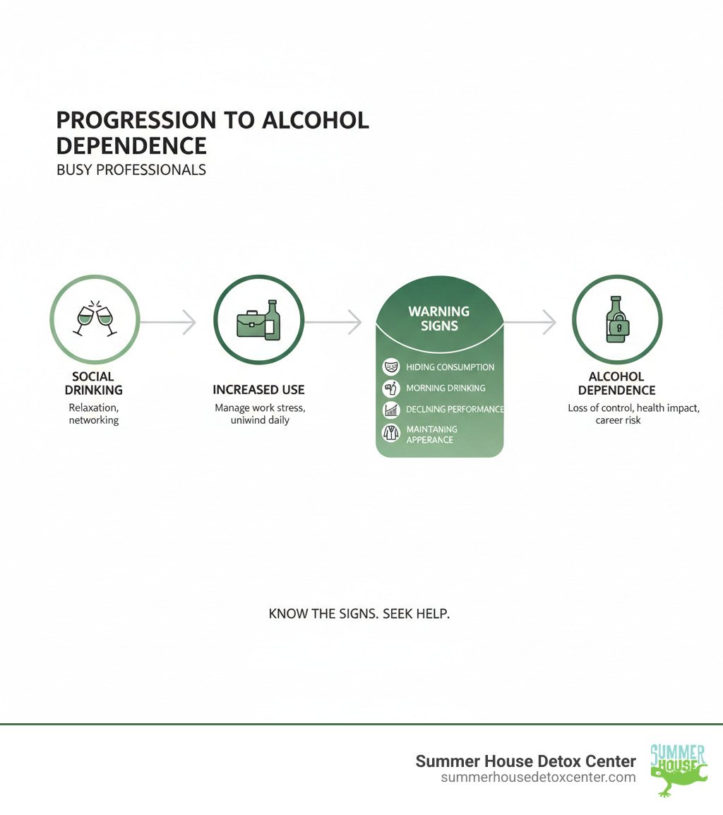 Infographic showing the progression from social drinking to alcohol dependence for busy professionals, including warning signs like drinking to manage work stress, hiding alcohol consumption from colleagues, morning drinking to function at work, and declining job performance despite maintaining professional appearance - alcohol detox for professionals infographic 