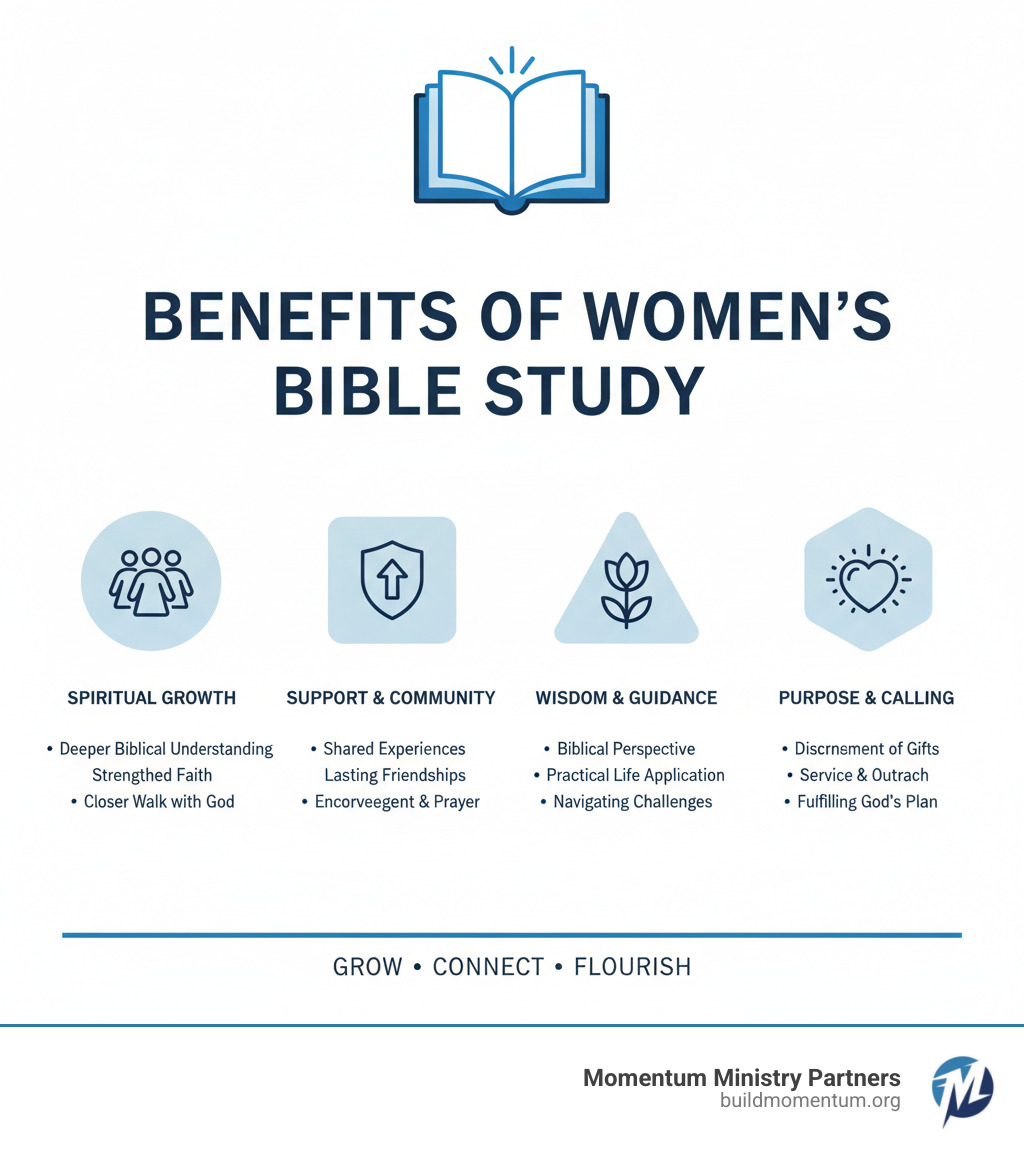 Infographic showing the benefits of women's Bible study: 82% of churchgoing women participate in Bible study, leading to deeper faith through Scripture engagement, stronger community through shared growth and accountability, personal wisdom through applying biblical principles to daily life, and emotional resilience through finding hope and strength in God's promises - bible study for women infographic 