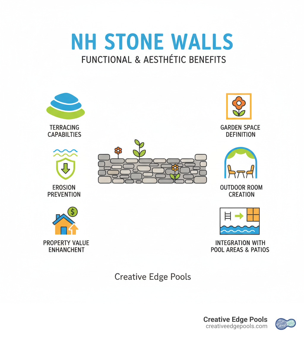 Infographic showing the functional and aesthetic benefits of New Hampshire stone walls including terracing capabilities, erosion prevention, property value improvement, garden space definition, outdoor room creation, and integration with pool areas and patios - Stone wall construction NH infographic 