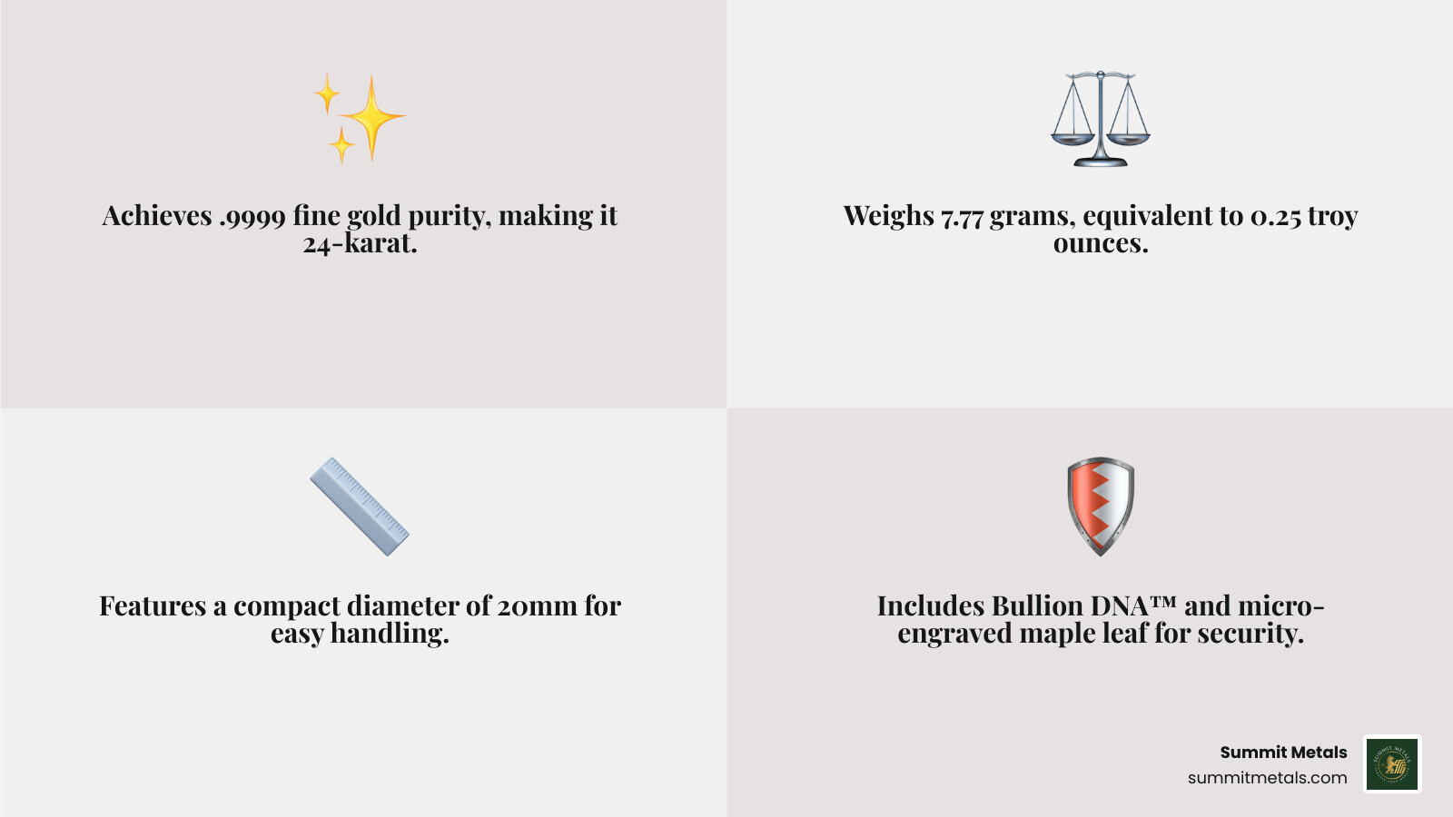 Detailed specifications comparison showing 1/4 oz Gold Maple Leaf coin weight of 7.77g, purity of 99.99%, diameter of 20mm, face value of $10 CAD, and security features including Bullion DNA and micro-engraved maple leaf - 1 4 oz gold maple leaf coin infographic 4_facts_emoji_grey