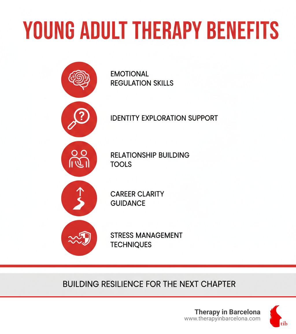 Infographic showing young adult therapy benefits including emotional regulation skills, identity exploration support, relationship building tools, career clarity guidance, and stress management techniques - therapy for young adults infographic Infographic showing young adult therapy benefits including emotional regulation skills, identity exploration support, relationship building tools, career clarity guidance, and stress management techniques - therapy for young adults infographic
