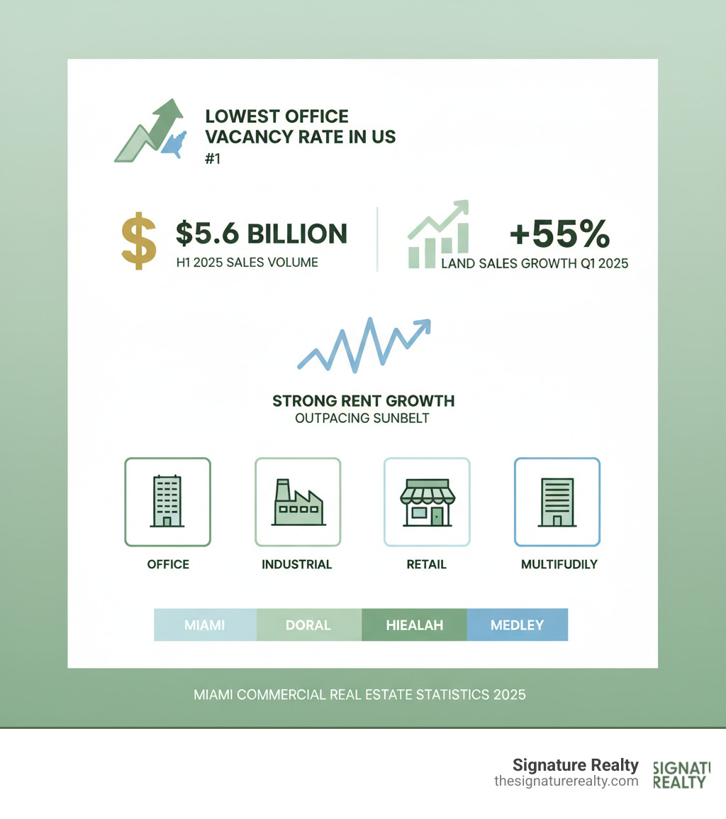 Infographic showing Miami commercial real estate statistics including lowest office vacancy rate in US at top, $5.6 billion in H1 2025 sales volume, 55% land sales growth in Q1 2025, strong rent growth outpacing Sunbelt markets, and key property types available across Miami, Doral, Hialeah and Medley markets - Commercial real estate Miami infographic Infographic showing Miami commercial real estate statistics including lowest office vacancy rate in US at top, $5.6 billion in H1 2025 sales volume, 55% land sales growth in Q1 2025, strong rent growth outpacing Sunbelt markets, and key property types available across Miami, Doral, Hialeah and Medley markets - Commercial real estate Miami infographic