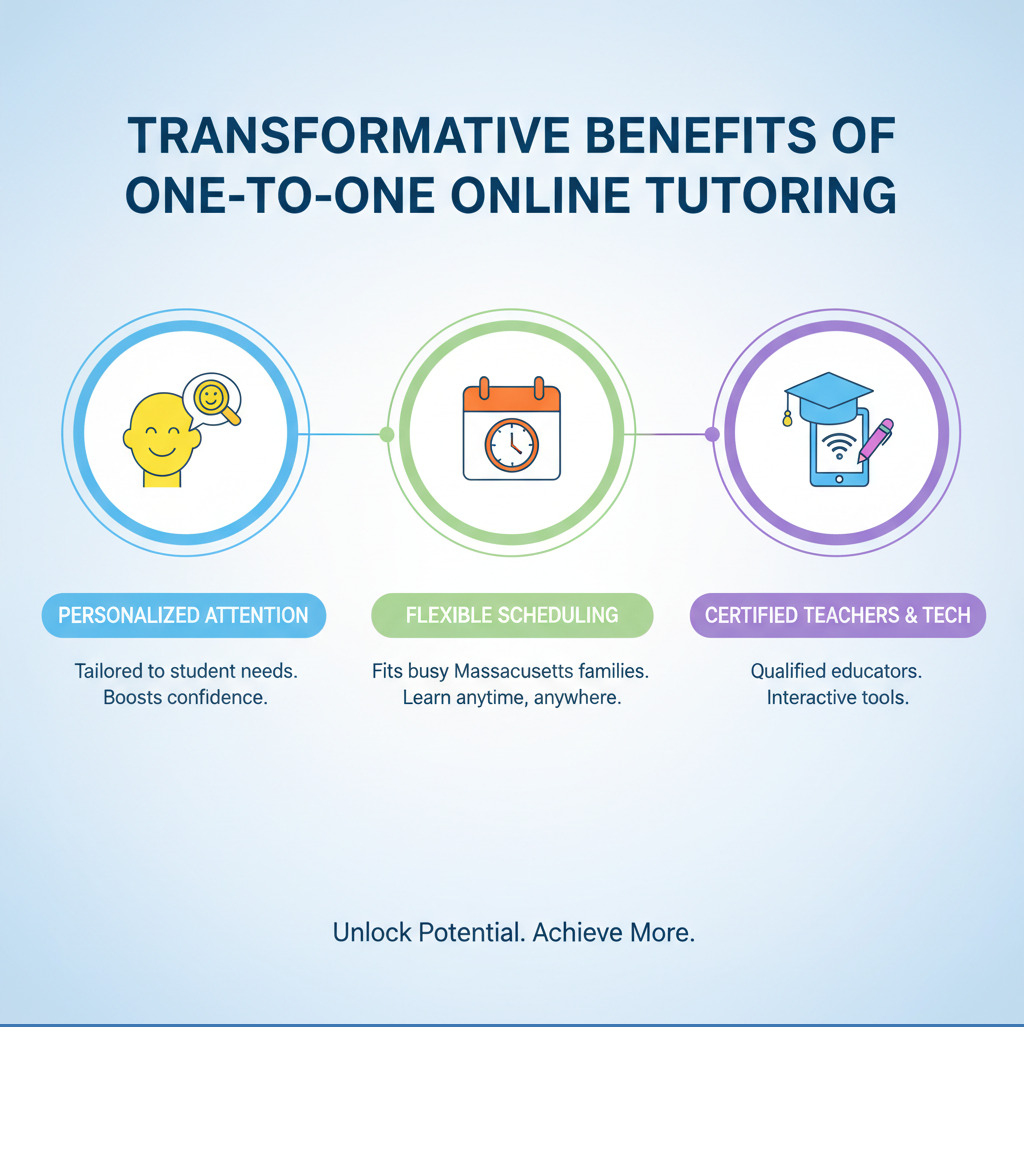 Benefits of one-to-one online tutoring showing personalized attention leading to improved confidence, flexible scheduling for busy Massachusetts families, and access to certified teachers with interactive technology tools - private online teacher infographic 