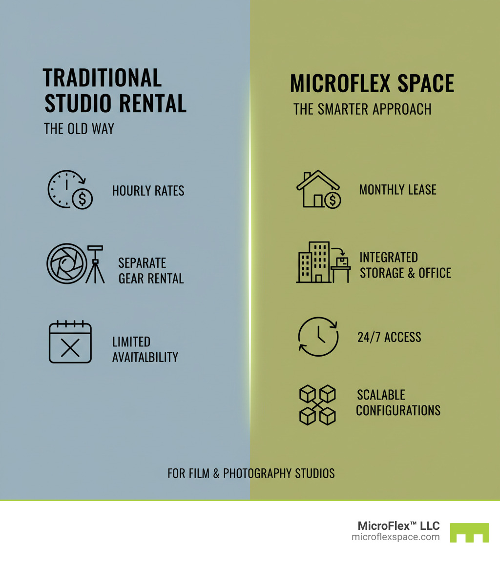Infographic comparing traditional studio rental model showing hourly rates, separate gear rental, and limited availability versus flexible microflex space model showing monthly lease, integrated storage and office space, 24/7 access, and scalable configurations - Microflex Space for Film and Photography studios infographic Infographic comparing traditional studio rental model showing hourly rates, separate gear rental, and limited availability versus flexible microflex space model showing monthly lease, integrated storage and office space, 24/7 access, and scalable configurations - Microflex Space for Film and Photography studios infographic