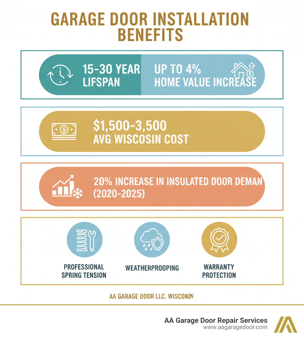 Infographic showing garage door installation benefits: 15-30 year lifespan, up to 4% home value increase, $1,500-$3,500 average Wisconsin installation cost, 20% increase in insulated door demand, and key factors like professional spring tension setup, weatherproofing, and warranty protection - garage door installation Wisconsin infographic  Infographic showing garage door installation benefits: 15-30 year lifespan, up to 4% home value increase, $1,500-$3,500 average Wisconsin installation cost, 20% increase in insulated door demand, and key factors like professional spring tension setup, weatherproofing, and warranty protection - garage door installation Wisconsin infographic