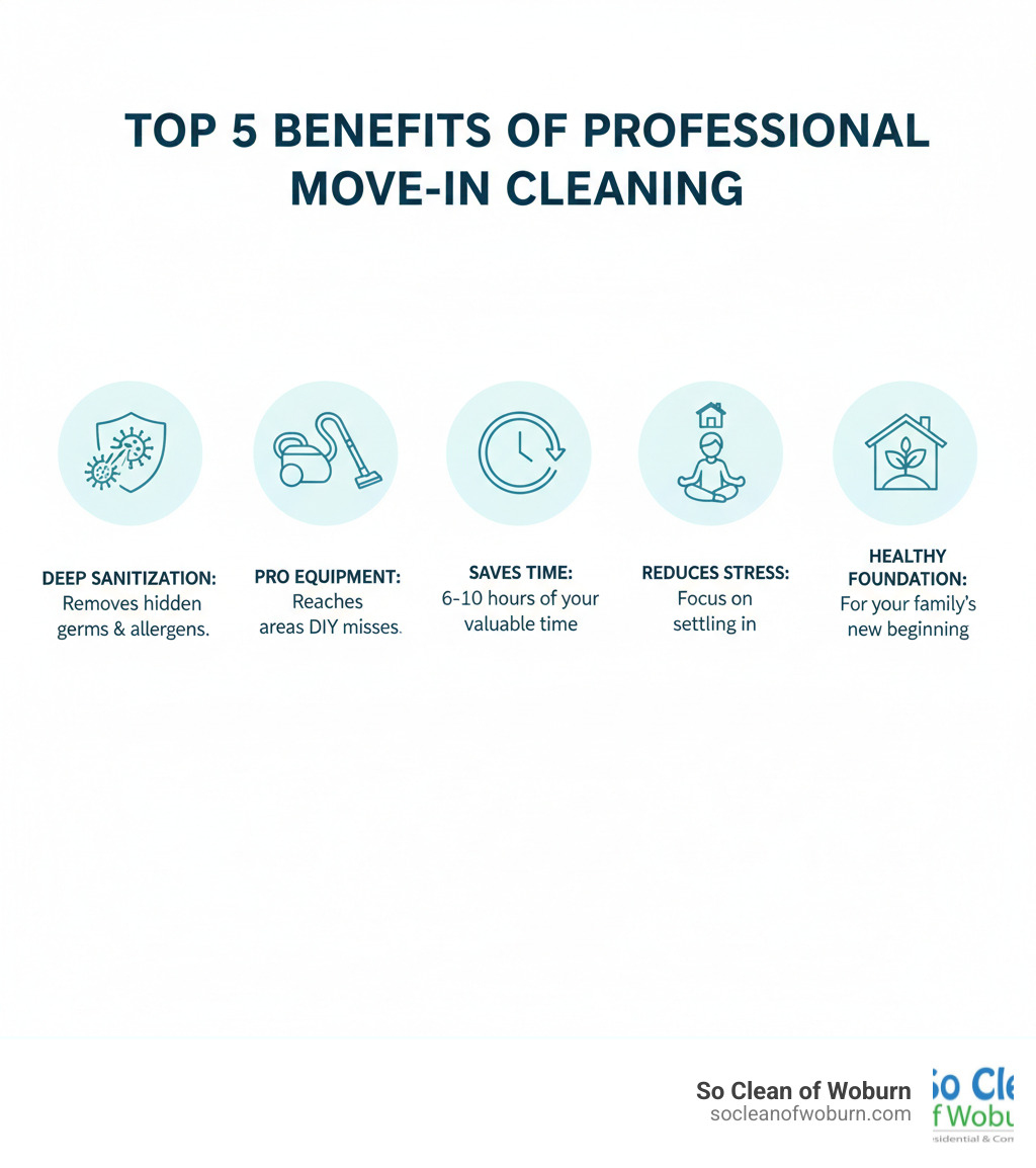 Infographic showing the top 5 benefits of professional move-in cleaning: 1) Deep sanitization removes hidden germs and allergens, 2) Professional equipment reaches areas DIY cleaning misses, 3) Saves 6-10 hours of your valuable time, 4) Reduces moving stress and lets you focus on settling in, 5) Creates a healthy foundation for your family's new beginning - move in clean infographic 