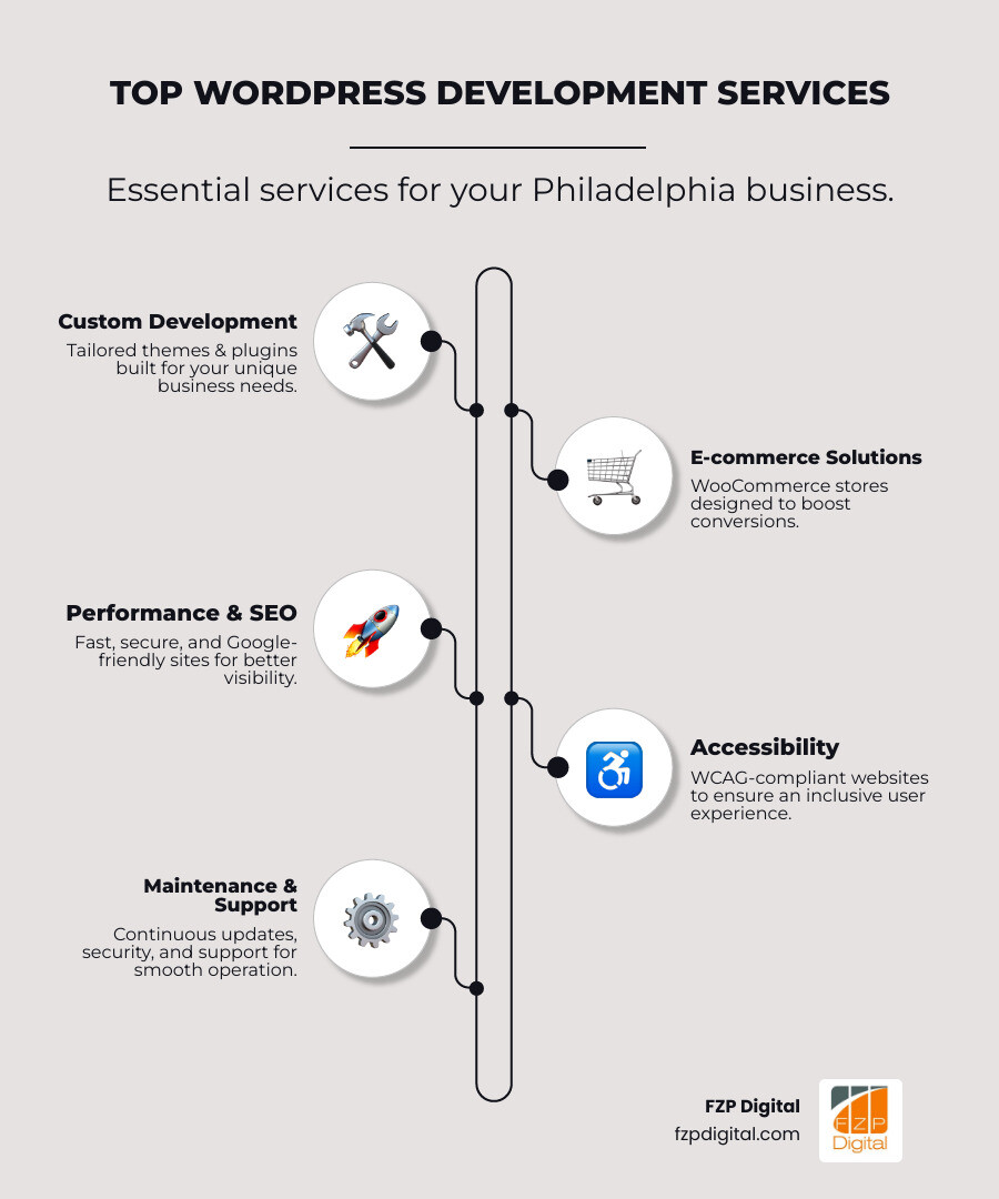 Infographic showing WordPress development services including custom themes, plugins, e-commerce solutions, performance optimization, accessibility compliance, and ongoing support with Philadelphia skyline background - WordPress developer Philadelphia infographic infographic-line-5-steps-neat_beige