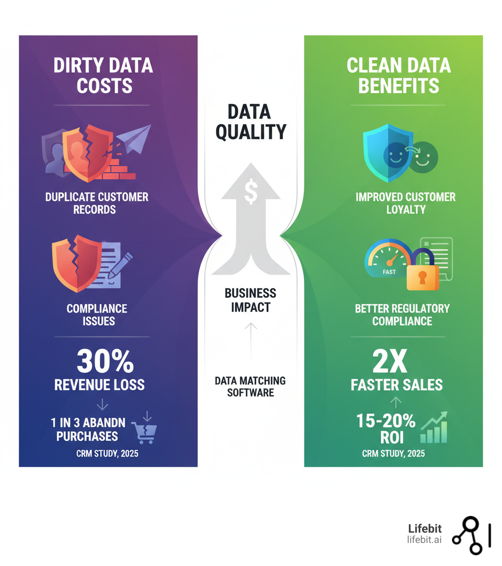 Infographic showing the business impact of data quality - dirty data costs including duplicate customer records, failed marketing campaigns, and compliance issues on the left side versus clean data benefits including improved customer loyalty, faster sales cycles, and better regulatory compliance on the right side, with ROI metrics and statistics from CRM studies - data matching software freeware infographic 