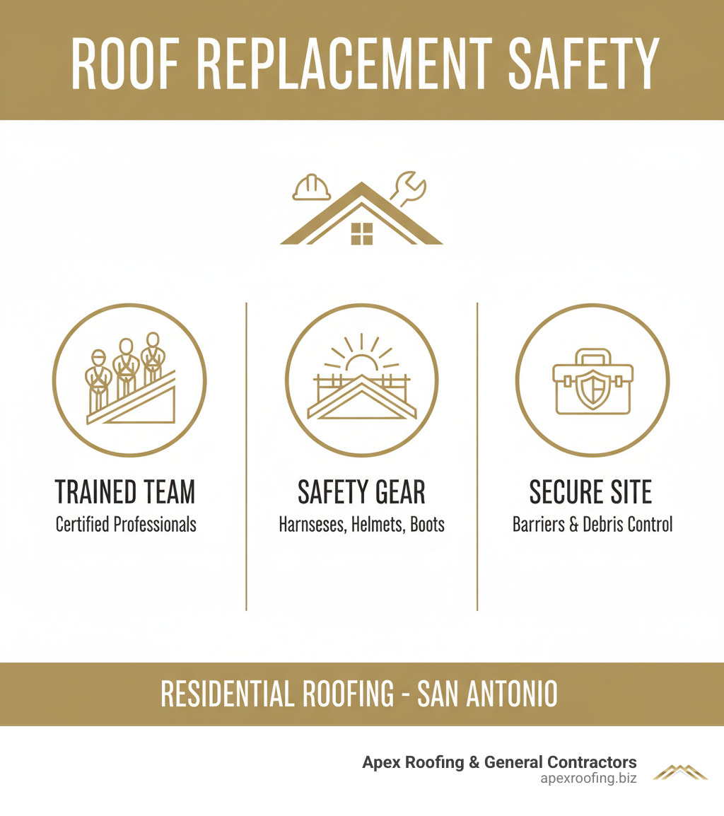 A roofing team safely working on a residential roof replacement - residential roofing company san antonio