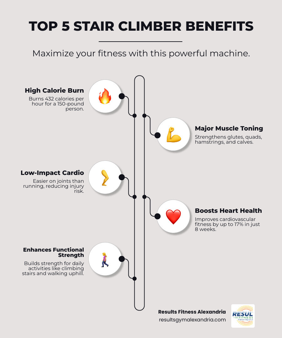 Comprehensive infographic showing the top 5 benefits of stair climber workouts: 432 calories burned per hour for 150lb person, strengthens 4 major lower body muscle groups (glutes, quads, hamstrings, calves), low-impact exercise safer than running, improves cardiovascular fitness by 17% in 8 weeks, and builds functional strength for daily activities like climbing stairs and walking uphill - Stair climber workout infographic infographic-line-5-steps-neat_beige