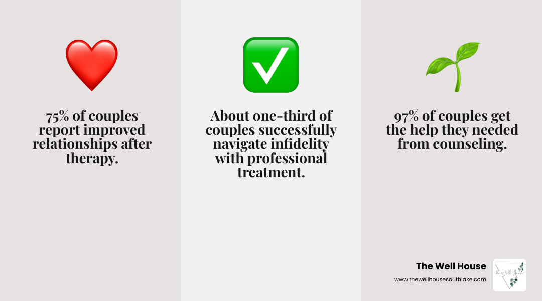 Infographic showing marriage counseling success rates: 75% of couples report improved relationships after therapy, 97% get the help they needed, and about one-third of couples survive affairs when they seek professional treatment - marriage counselor infographic 3_facts_emoji_grey
