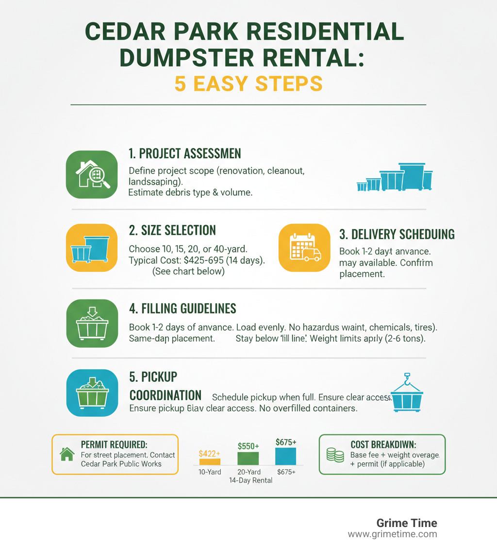 Infographic showing the step-by-step process of residential dumpster rental in Cedar Park, including project assessment, size selection, delivery scheduling, filling guidelines, and pickup coordination, with cost breakdowns and permit requirements - cedar park residential dumpster rental infographic Infographic showing the step-by-step process of residential dumpster rental in Cedar Park, including project assessment, size selection, delivery scheduling, filling guidelines, and pickup coordination, with cost breakdowns and permit requirements - cedar park residential dumpster rental infographic