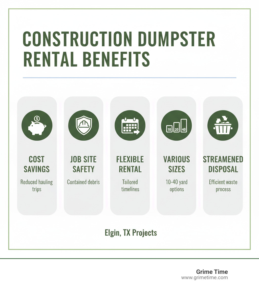 Infographic showing construction dumpster rental benefits including cost savings from reduced hauling trips, improved job site safety with contained debris, flexible rental periods for project timelines, various sizes from 10-40 yards for different project scales, and streamlined waste disposal process - construction dumpster rental elgin tx infographic 