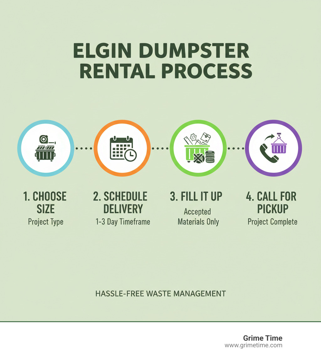 Infographic showing 4-step dumpster rental process: Step 1 Choose Size based on project type, Step 2 Schedule Delivery with 1-3 day timeframe, Step 3 Fill It Up with accepted materials only, Step 4 Call for Pickup when project is complete - elgin roll off dumpster rental infographic Infographic showing 4-step dumpster rental process: Step 1 Choose Size based on project type, Step 2 Schedule Delivery with 1-3 day timeframe, Step 3 Fill It Up with accepted materials only, Step 4 Call for Pickup when project is complete - elgin roll off dumpster rental infographic