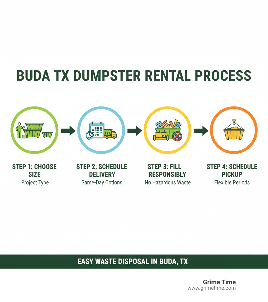 Infographic showing the 4-step dumpster rental process in Buda TX: Step 1 - Choose your dumpster size based on project type, Step 2 - Schedule delivery to your Buda location with same-day options available, Step 3 - Fill with accepted materials while avoiding prohibited items like hazardous waste, Step 4 - Schedule pickup when project is complete with flexible rental periods - Dumpster rental Buda TX infographic Infographic showing the 4-step dumpster rental process in Buda TX: Step 1 - Choose your dumpster size based on project type, Step 2 - Schedule delivery to your Buda location with same-day options available, Step 3 - Fill with accepted materials while avoiding prohibited items like hazardous waste, Step 4 - Schedule pickup when project is complete with flexible rental periods - Dumpster rental Buda TX infographic