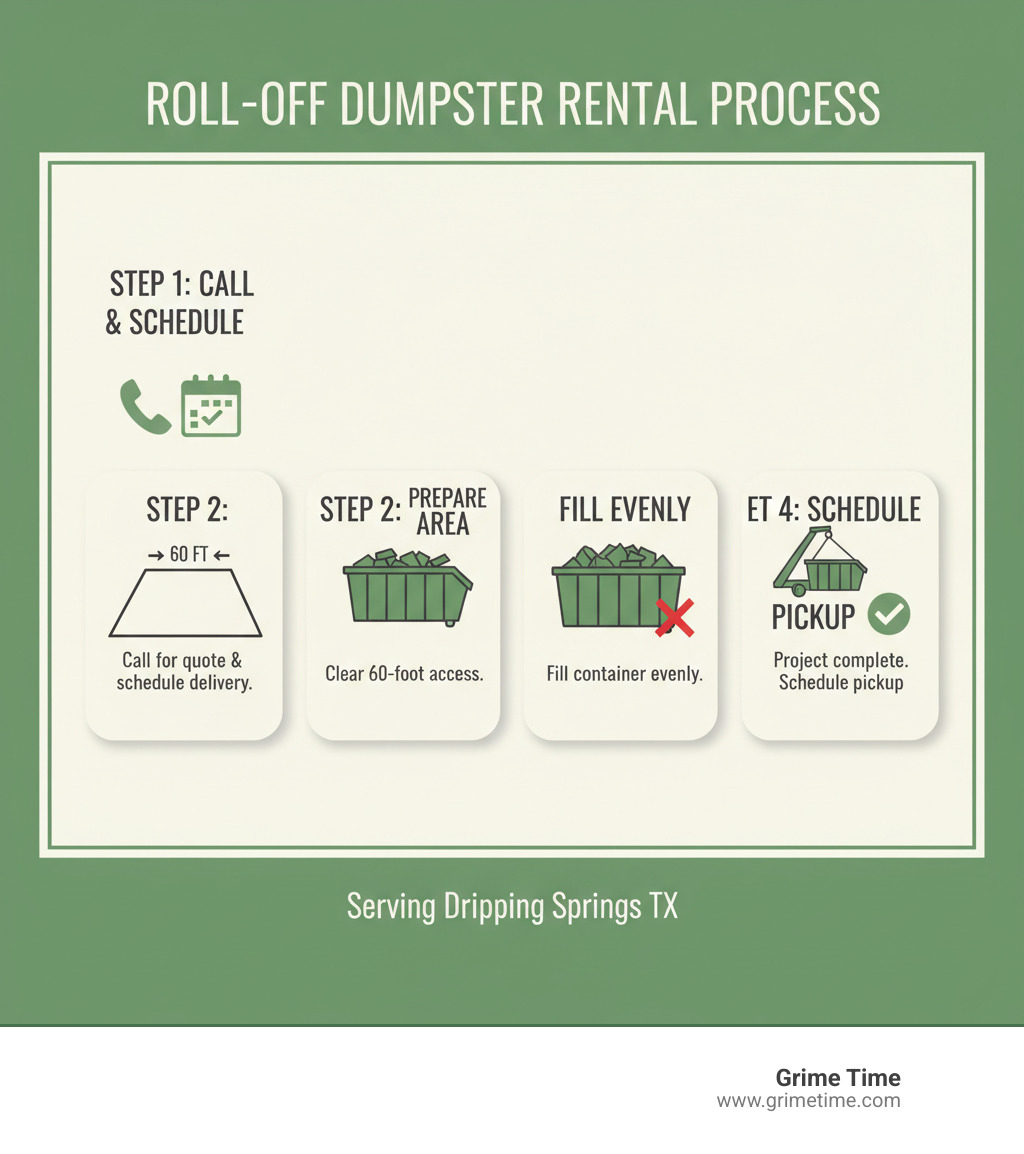 Infographic showing the 4-step dumpster rental process: Step 1 Call for quote and schedule delivery, Step 2 Prepare delivery area with clear 60-foot access, Step 3 Fill container evenly without exceeding top rails, Step 4 Schedule pickup when project complete - dripping springs tx roll-off dumpster rental infographic 