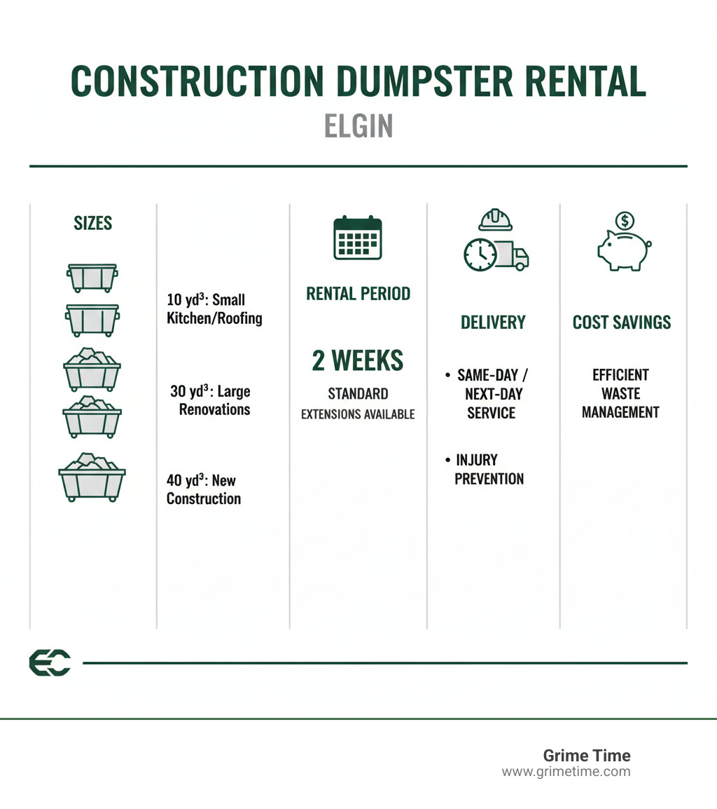 Infographic showing construction dumpster sizes from 10-40 yards with corresponding project types, rental periods of 2 weeks standard with extensions, delivery options of same-day or next-day service, safety benefits including debris containment and injury prevention, and cost savings through efficient waste management - construction dumpster rental elgin infographic 