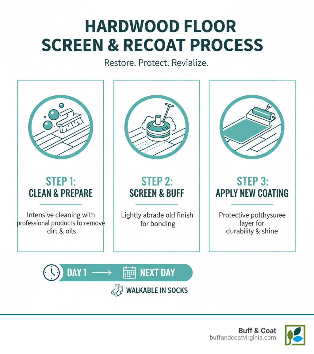 Detailed infographic showing the screen and recoat process: Step 1 shows intensive cleaning and preparation with professional cleaning products, Step 2 displays the screening/buffing process using a floor buffer with dust containment system to lightly abrade old finish, Step 3 illustrates applying new protective polyurethane coating, with timeline showing one-day completion and next-day walkability in socks - screen and recoat hardwood floors infographic Detailed infographic showing the screen and recoat process: Step 1 shows intensive cleaning and preparation with professional cleaning products, Step 2 displays the screening/buffing process using a floor buffer with dust containment system to lightly abrade old finish, Step 3 illustrates applying new protective polyurethane coating, with timeline showing one-day completion and next-day walkability in socks - screen and recoat hardwood floors infographic