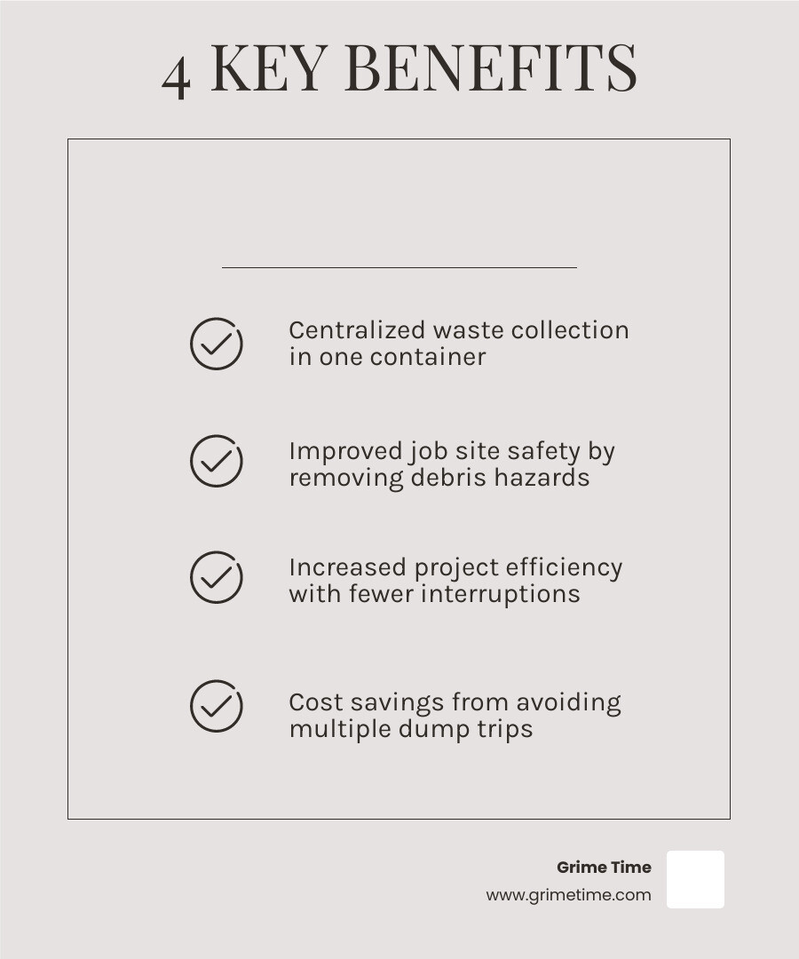 Infographic showing 4 key benefits of dumpster rental: centralized waste collection in one container, improved job site safety by removing debris hazards, increased project efficiency with fewer interruptions, and cost savings from avoiding multiple dump trips - dumpster rental manor tx infographic checklist-light-beige